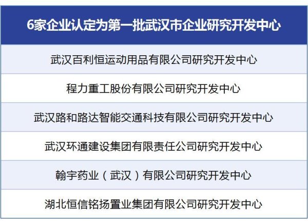 配资炒股配资网站 黄陂6家企业入选武汉市企业研究开发中心备案名单